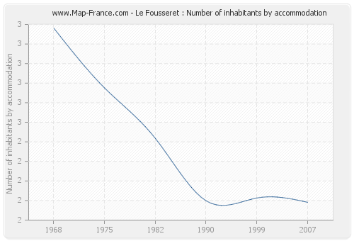 Le Fousseret : Number of inhabitants by accommodation